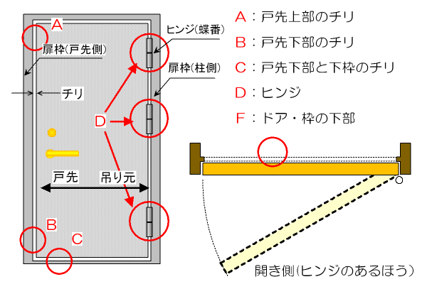 扉と錠前の種類と名称：錠と鍵の株式会社一屋